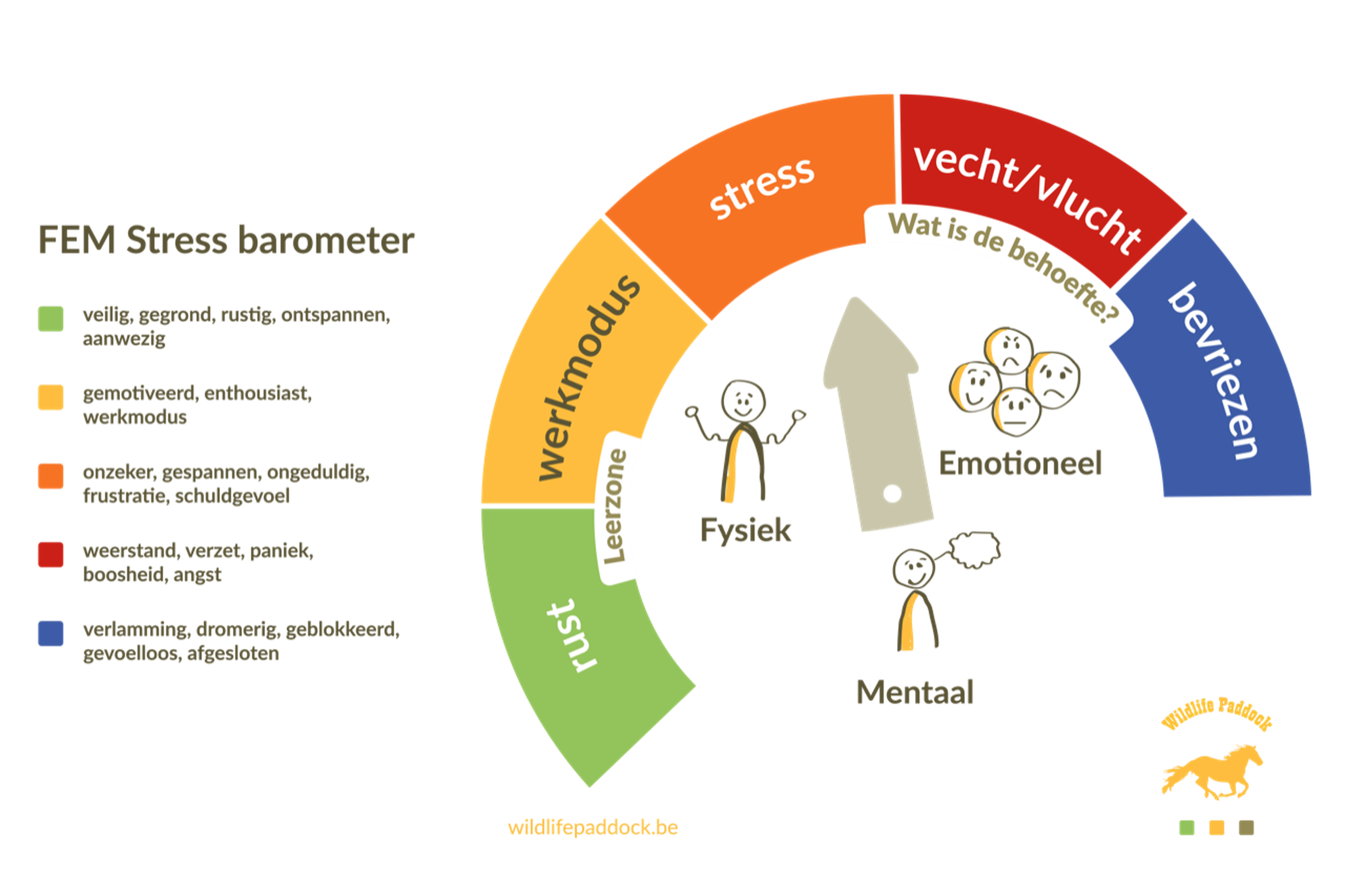 FEM Stress Barometer: rust, werkmodus, stress, vecht/vlucht, bevriezen